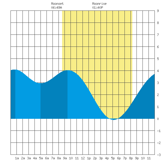 Cape Sagak tide chart for Saturday, March 12, 2022