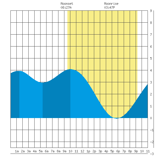 Cape Sagak tide chart for Sunday, March 13, 2022