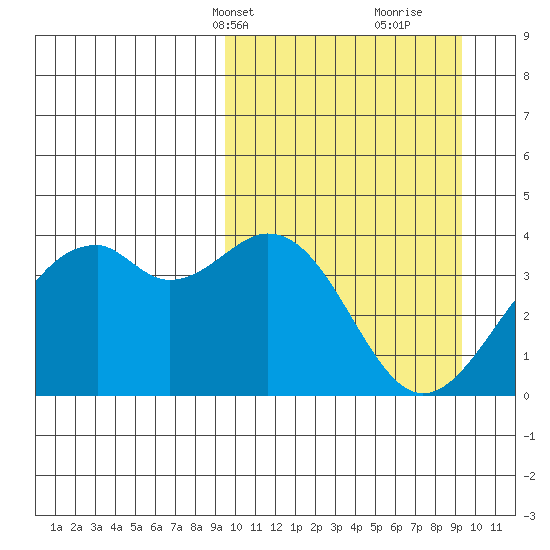 Cape Sagak tide chart for Monday, March 14, 2022