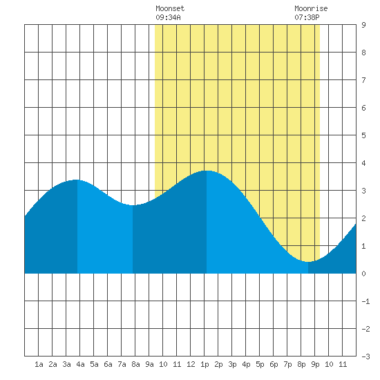 Cape Sagak tide chart for Wednesday, March 16, 2022