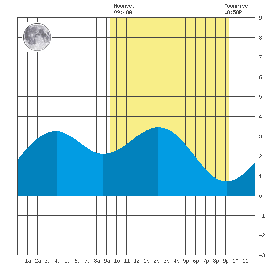 Cape Sagak tide chart for Thursday, March 17, 2022