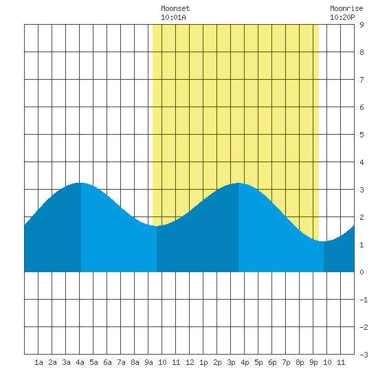 Cape Sagak tide chart for Friday, March 18, 2022