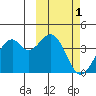 Cape Sagak tide chart for Tuesday, March 1, 2022