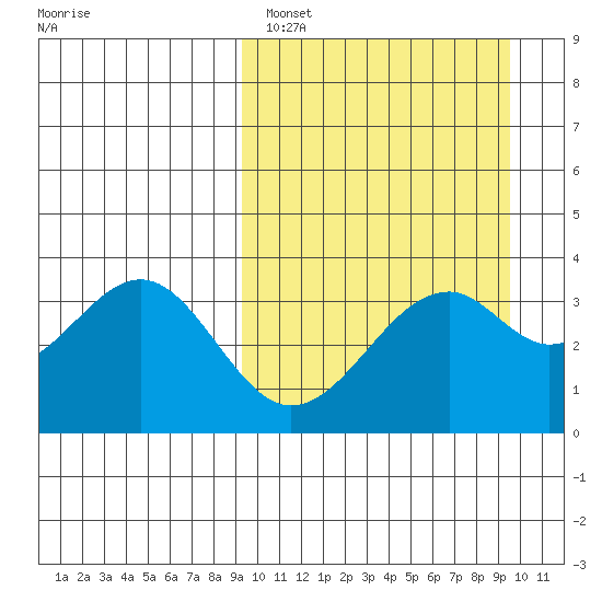 Cape Sagak tide chart for Sunday, March 20, 2022