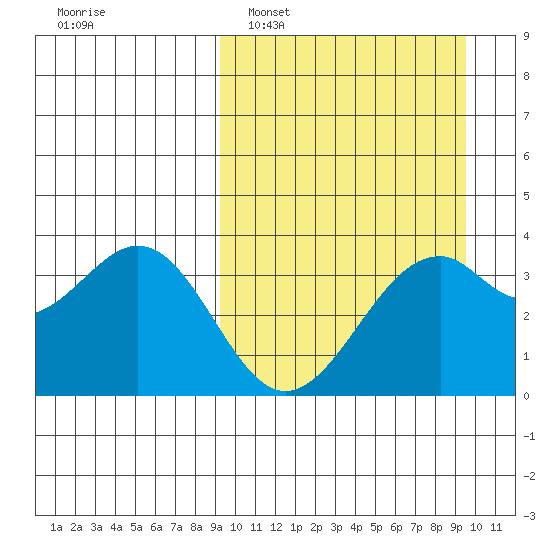 Cape Sagak tide chart for Monday, March 21, 2022