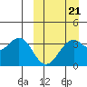 Cape Sagak tide chart for Monday, March 21, 2022