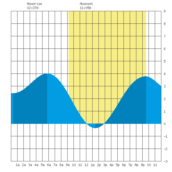Cape Sagak tide chart for Tuesday, March 22, 2022