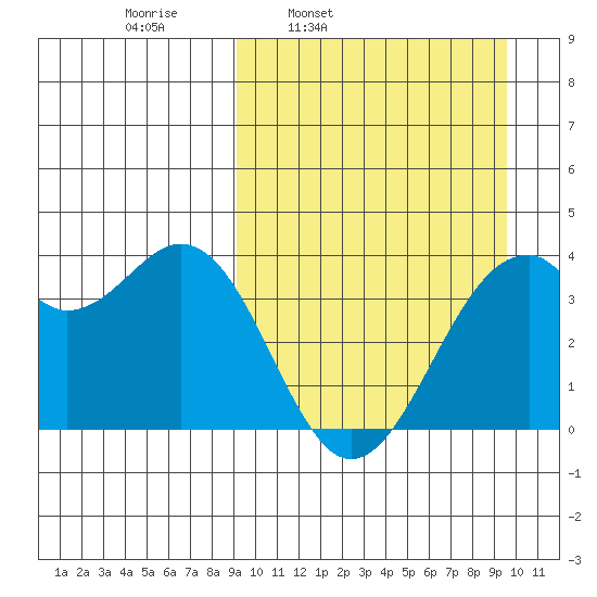 Cape Sagak tide chart for Wednesday, March 23, 2022
