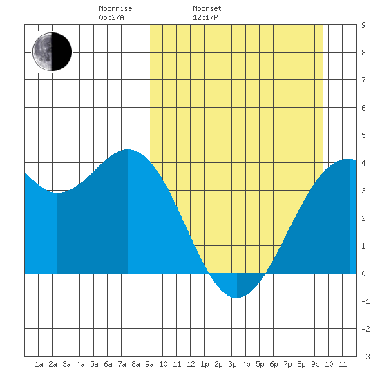 Cape Sagak tide chart for Thursday, March 24, 2022