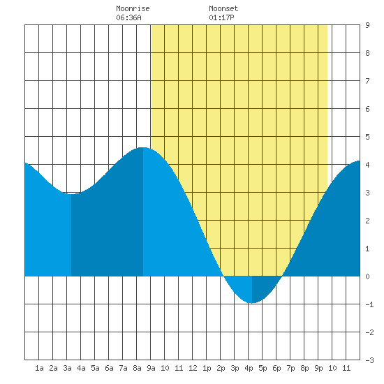 Cape Sagak tide chart for Friday, March 25, 2022