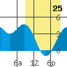 Cape Sagak tide chart for Friday, March 25, 2022