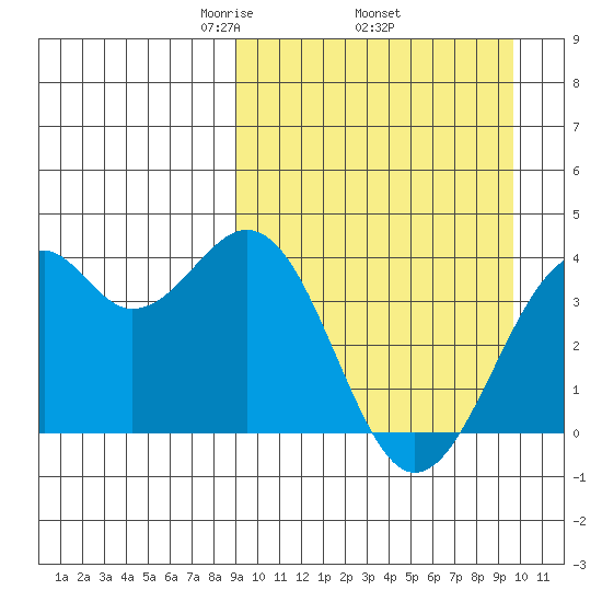 Cape Sagak tide chart for Saturday, March 26, 2022