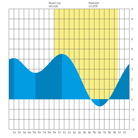 Cape Sagak tide chart for Sunday, March 27, 2022