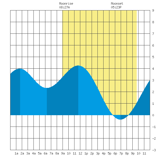 Cape Sagak tide chart for Monday, March 28, 2022