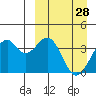 Cape Sagak tide chart for Monday, March 28, 2022