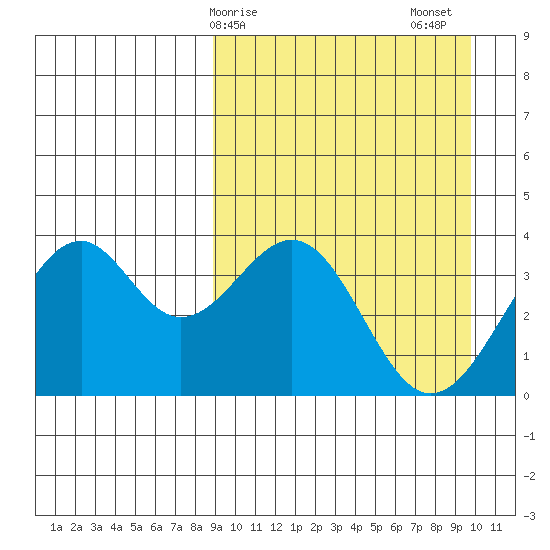 Cape Sagak tide chart for Tuesday, March 29, 2022