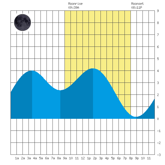 Cape Sagak tide chart for Wednesday, March 2, 2022