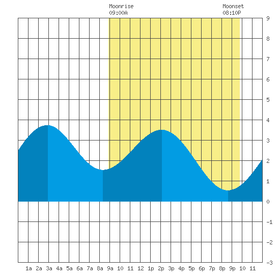 Cape Sagak tide chart for Wednesday, March 30, 2022