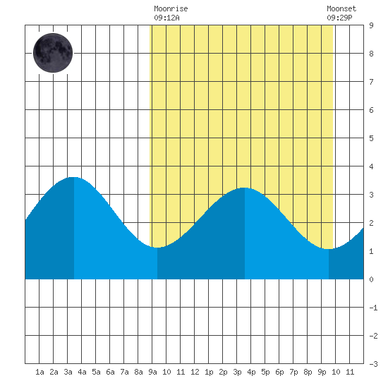 Cape Sagak tide chart for Thursday, March 31, 2022