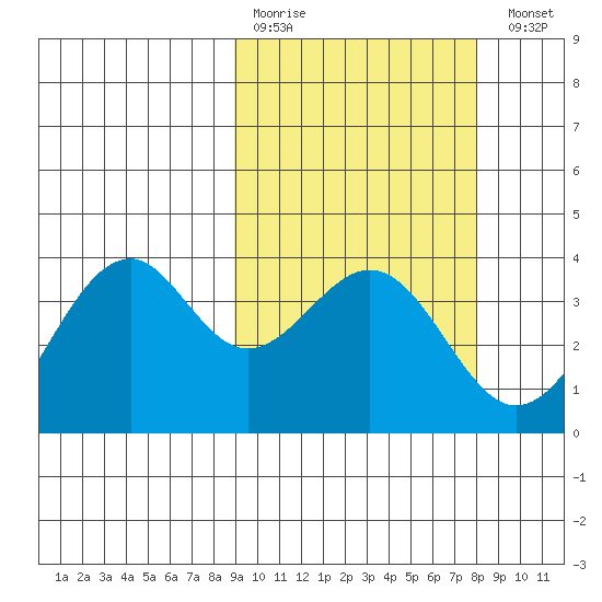 Cape Sagak tide chart for Thursday, March 3, 2022