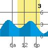 Cape Sagak tide chart for Thursday, March 3, 2022