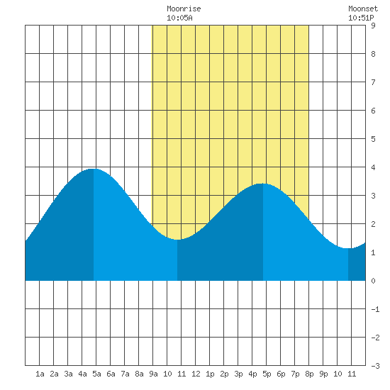 Cape Sagak tide chart for Friday, March 4, 2022
