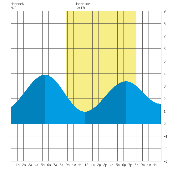Cape Sagak tide chart for Saturday, March 5, 2022