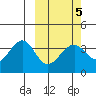 Cape Sagak tide chart for Saturday, March 5, 2022