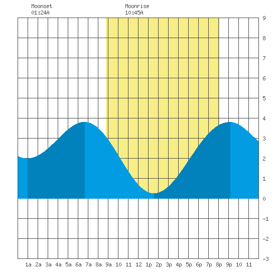 Cape Sagak tide chart for Monday, March 7, 2022
