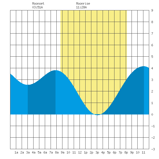 Cape Sagak tide chart for Wednesday, March 9, 2022