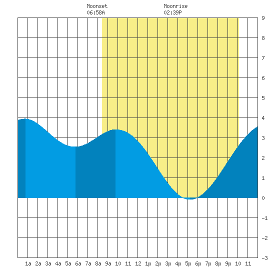 Cape Sagak tide chart for Sunday, April 10, 2022