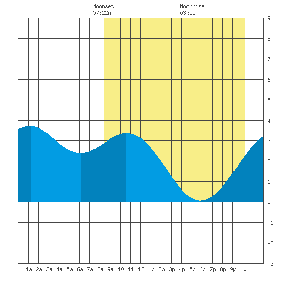 Cape Sagak tide chart for Monday, April 11, 2022