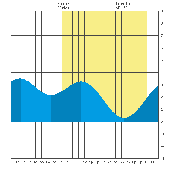 Cape Sagak tide chart for Tuesday, April 12, 2022