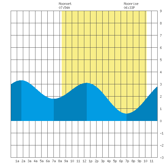 Cape Sagak tide chart for Wednesday, April 13, 2022