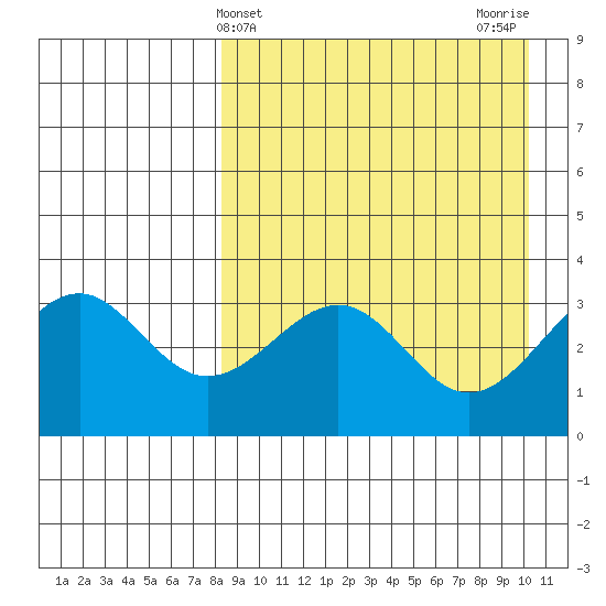 Cape Sagak tide chart for Thursday, April 14, 2022