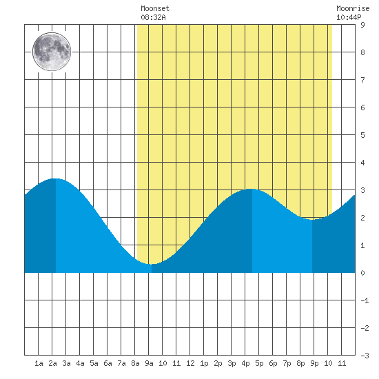 Cape Sagak tide chart for Saturday, April 16, 2022