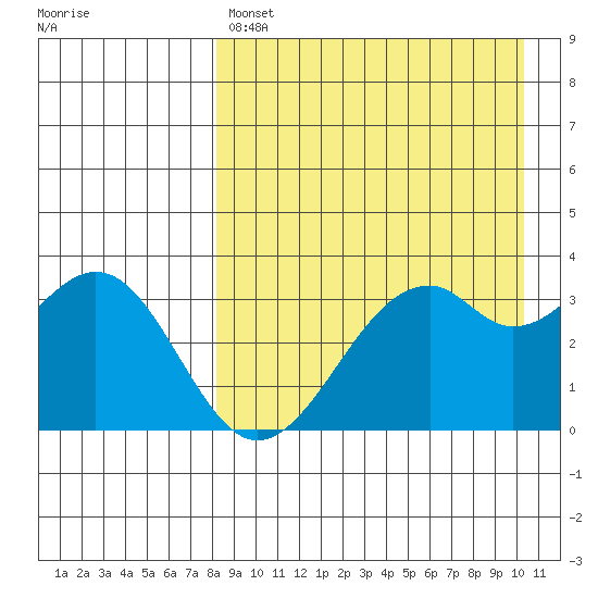 Cape Sagak tide chart for Sunday, April 17, 2022
