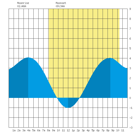 Cape Sagak tide chart for Tuesday, April 19, 2022