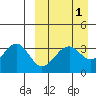 Cape Sagak tide chart for Friday, April 1, 2022