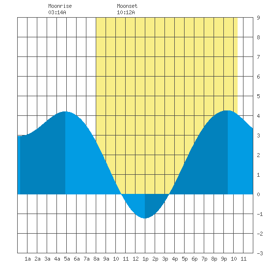 Cape Sagak tide chart for Wednesday, April 20, 2022