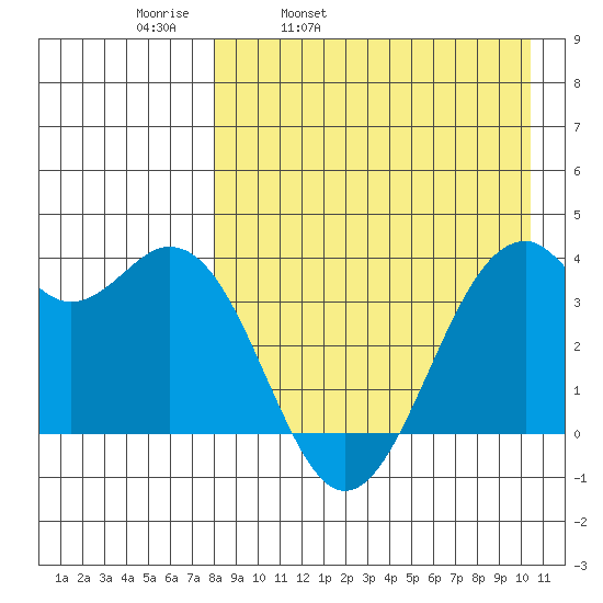Cape Sagak tide chart for Thursday, April 21, 2022
