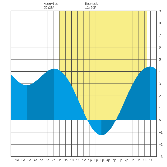 Cape Sagak tide chart for Friday, April 22, 2022