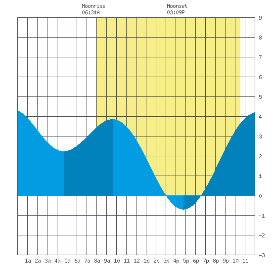 Cape Sagak tide chart for Sunday, April 24, 2022