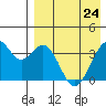 Cape Sagak tide chart for Sunday, April 24, 2022