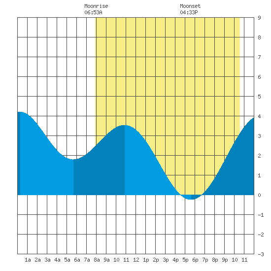 Cape Sagak tide chart for Monday, April 25, 2022