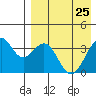 Cape Sagak tide chart for Monday, April 25, 2022