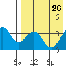Cape Sagak tide chart for Tuesday, April 26, 2022