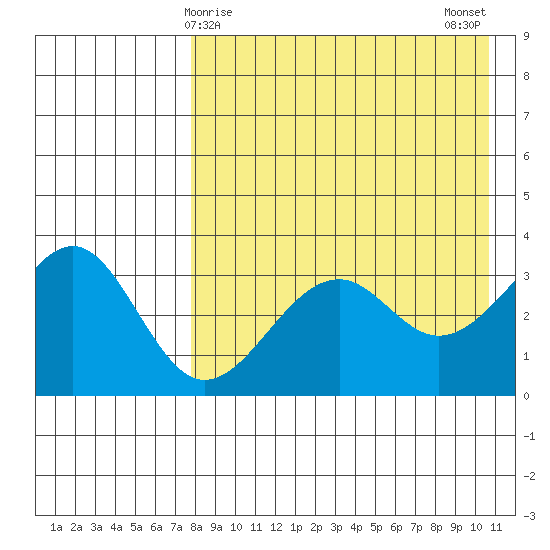 Cape Sagak tide chart for Thursday, April 28, 2022