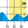 Cape Sagak tide chart for Thursday, April 28, 2022