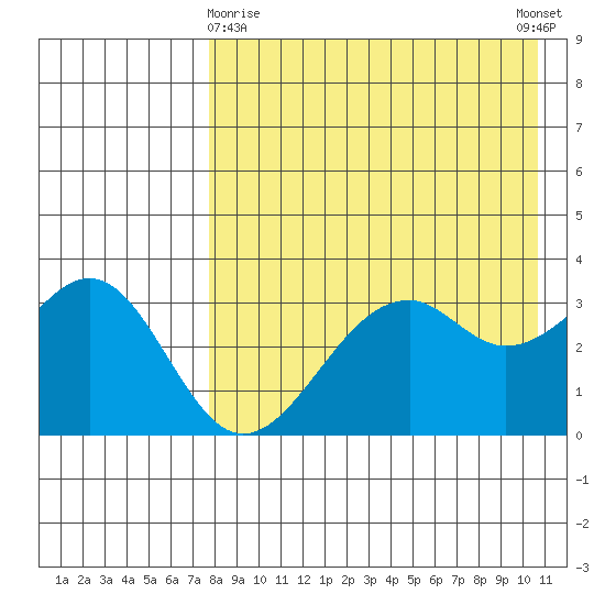 Cape Sagak tide chart for Friday, April 29, 2022